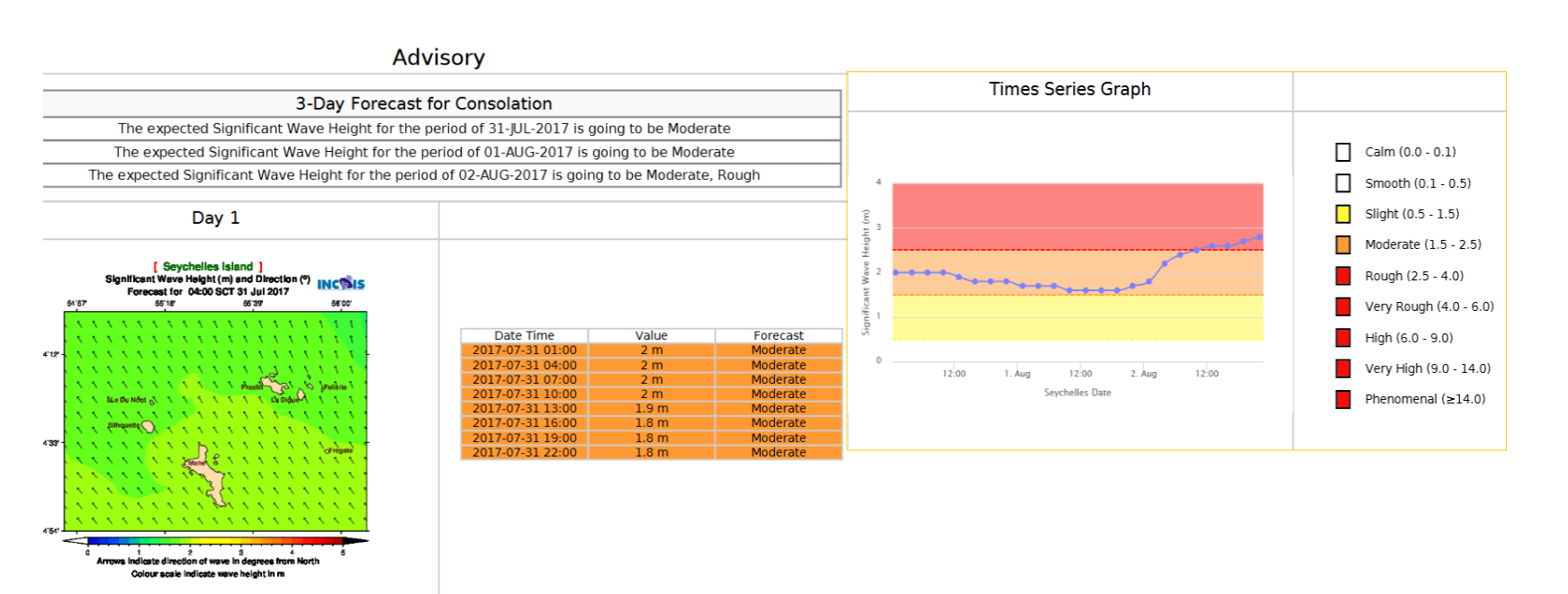 Advisory bulletin for 3-day wave forecast